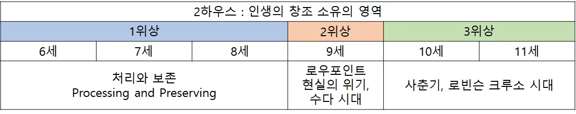 그림 20. 두 번째 하우스 - 개인 생활 및 소유 영역 생성