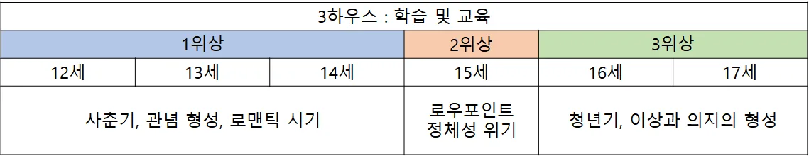 그림 21. 3하우스 - 학습 및 교육 영역